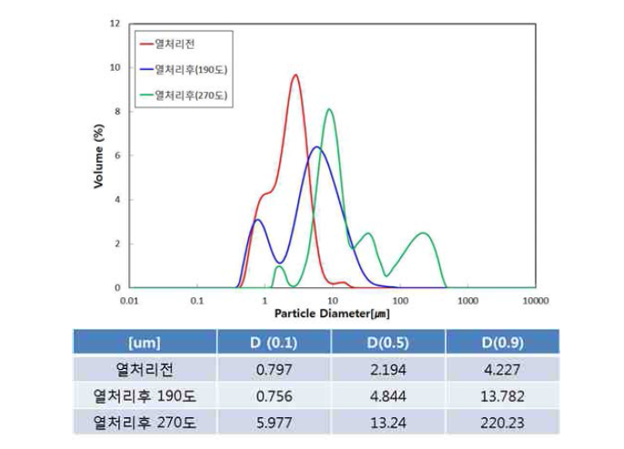 DME 용액 기반 고체전해질의 입도 분포