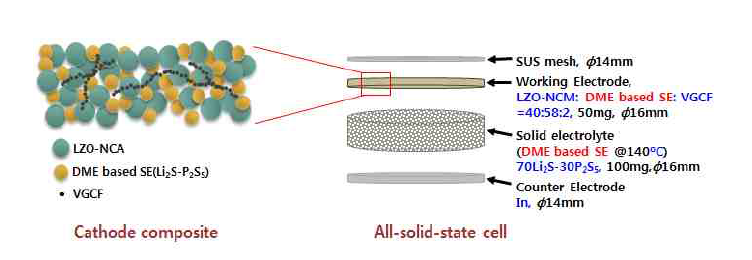 DME 기반 고체전해질을 이용한 펠렛형 전고체전지 조립 모식도