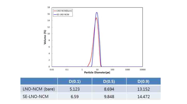 DME 용액 기반 고체전해질-양극활물질 복합체의 입도분포