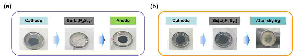 메탄올(a)과 에탄올(b) 용매를 이용하여 제조된 전극·전해질 층의 drop casting 결과.