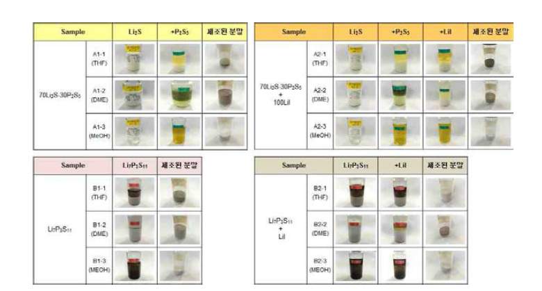 용매에 따른 고체전해질 분말의 상태 변화.