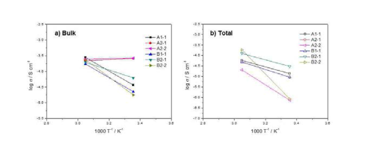 용매에 의해 합성된 고체전해질 분말의 이온전도도를 이용한 arrhenius plot 결과.