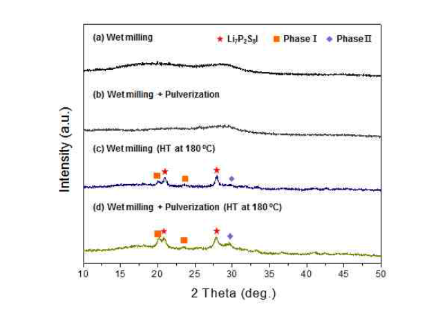 분쇄 공정에 의해 제조된 고체전해질(80(0.75Li2S·0.25P2S5) ·20LiI)의 XRD 결과.