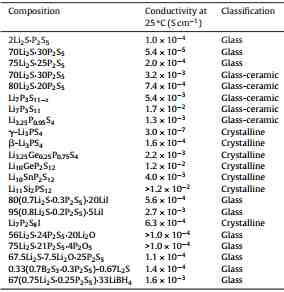 황화물계 고체전해질의 상온에서의 이온전도도. [1]