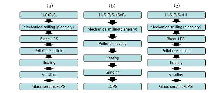 황화물계 고체전해질 제조방법 (a) LPS 제조법, (b) LGPS 제조법, (c) LPSI 제조법