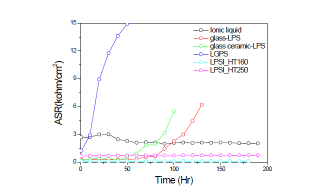 Interfacial Area Specific Resistance(ASR, Ohm/cm2) 그래프.