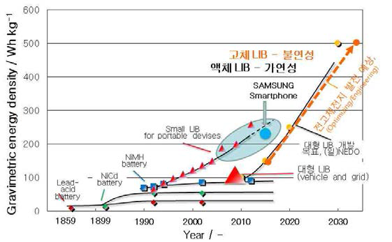 이차전지의 종류별 발전 추세 및 개발 목표