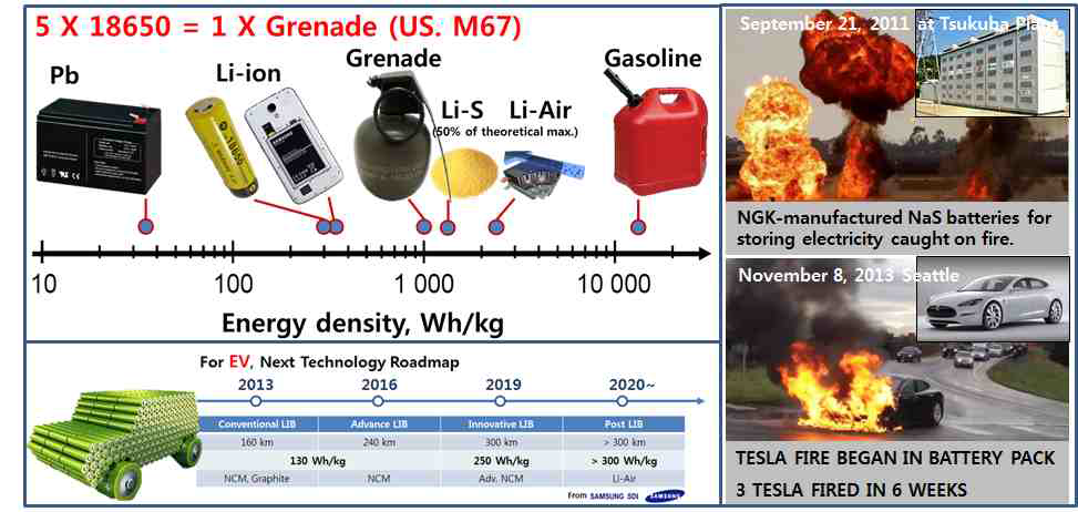 고에너지밀도와 전지안전성
