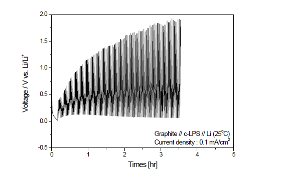 Li / Glass ceramic-LPS Pellet / Graphite 의 DC Cycling 그래프.