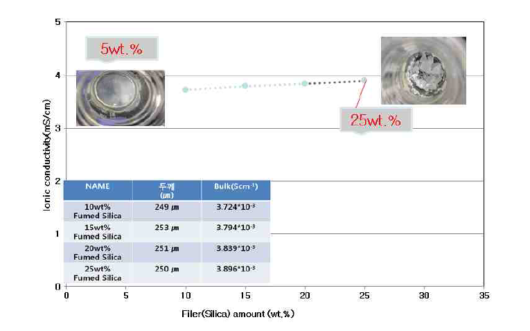 Fumed silica 첨가량에 따른 복합멤브레인 도전율