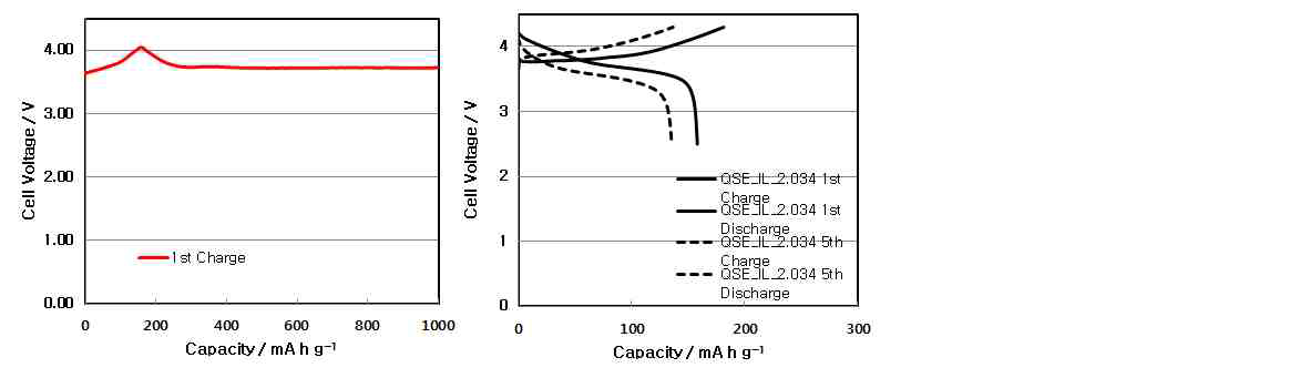 전지의 충·방전 특성 (좌)1.0M LiPF6 in EC:DCE(1:1), (우)고체전해질