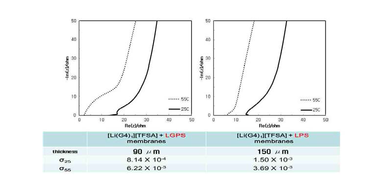 황화물계 고체전해질 (좌) LGPS (우) LPS을 이용한 복합멤브레인의 이온전도도