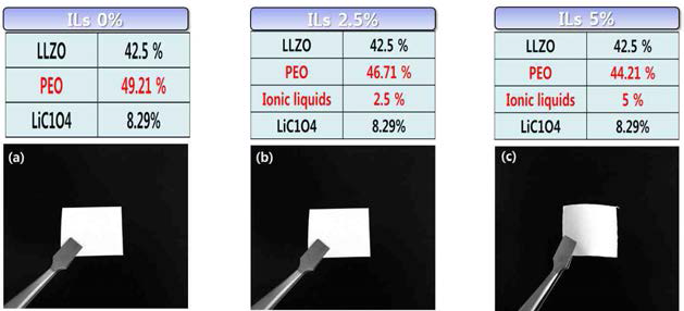 제조된 복합 멤브레인을 촬영한 사진 사진과 이온성액체 첨가에 따른 혼합 용액의 비율