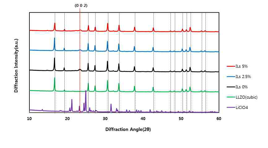 [Li(G4)1][TFSA] 이온염 함량에 따른 복합멤브레인의 XRD