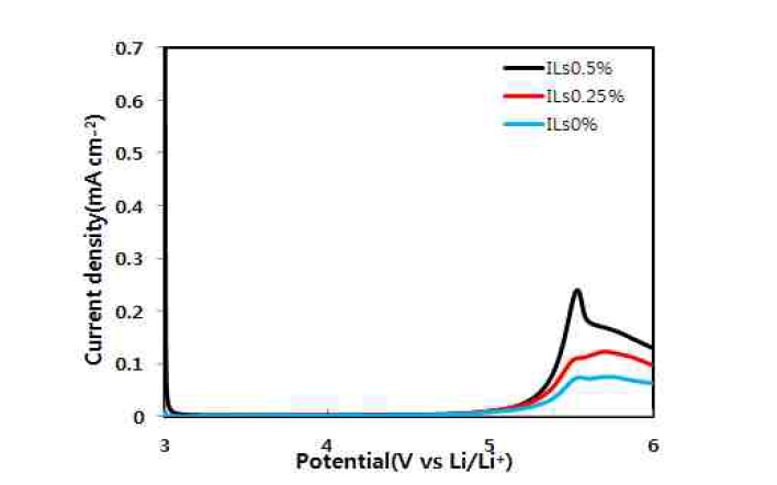 [Li(G4)1][TFSA] 이온염 함량에 따른 복합멤브레인의 LSV
