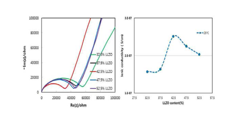 복합멤브레인의 LLZO와 PEO 함량에 따른 (좌) 임피던스 (우) 도전율.