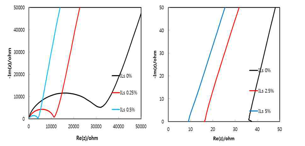 복합멤브레인의 [Li(G4)1][TFSA] 이온염 함량에 따른 임피던스. (좌) 25oC에서 측정 (우) 55oC에서 측정