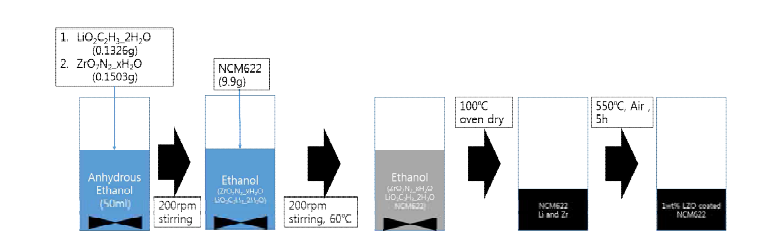 양극 활물질 표면에 LZO 코팅 공정도