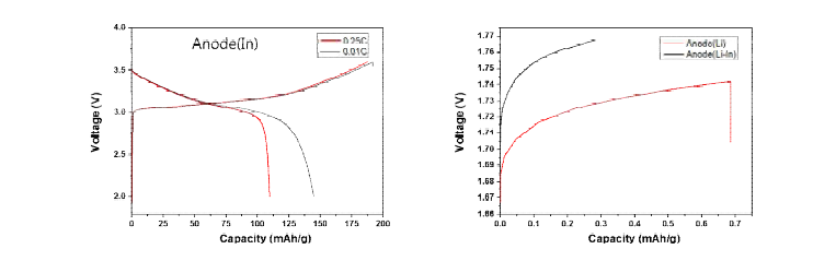 In, Li 및 LI-In 상대전극을 사용한 충방전 Test결과
