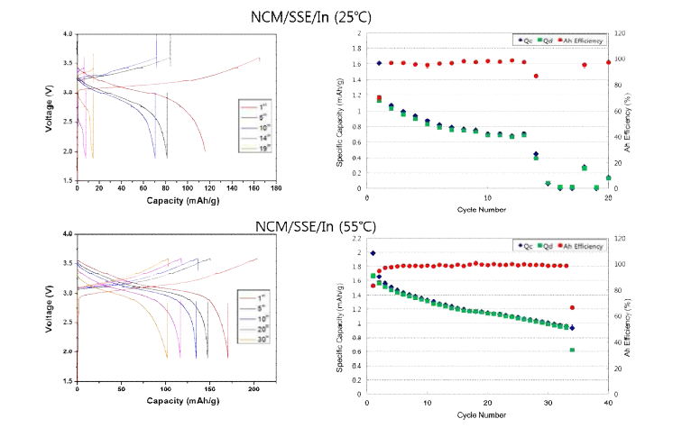 NCM/SSE/In 25℃, 55℃ 충방전 결과