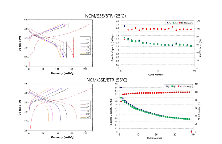 NCM/SSE/BTR 25℃, 55℃ 충방전 결과