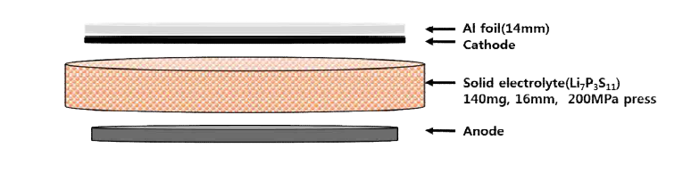 2032 coin type cell 단면도