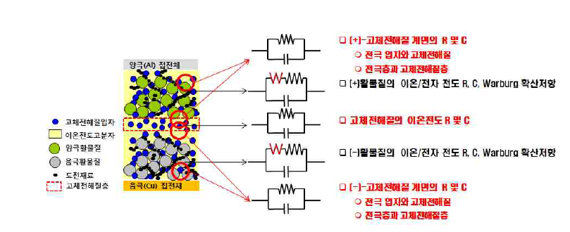 불연성리튬이차전지 저항 요소 breakdown