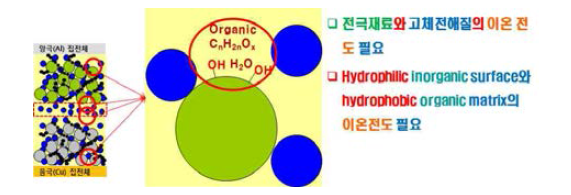 불연성리튬이차전지 계면 저항 요소 breakdown