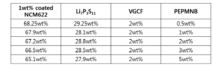 PEPMNB binder비율에 따른 전극 조성