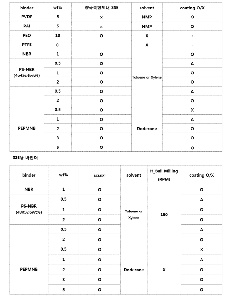Binder별 양극 코팅과 고체전해질 코팅 상태표