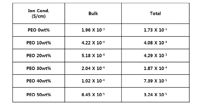 PEO(10 – 50 wt%) 첨가에 따른 이온전도도