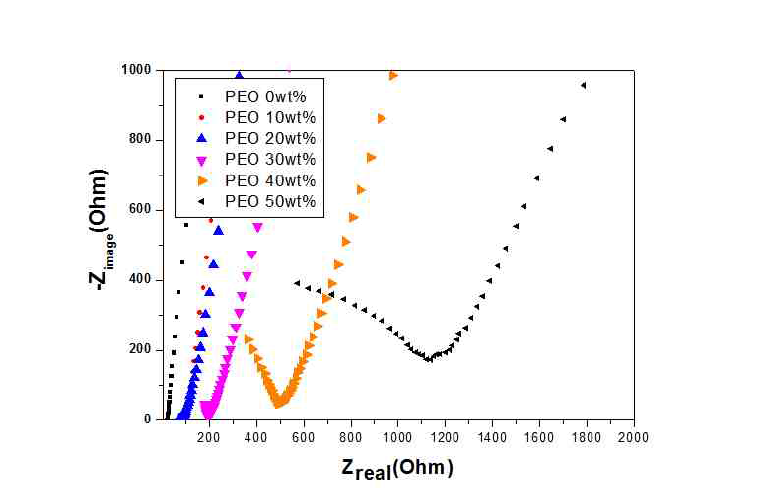 PEO(10 – 50 wt%) 첨가에 따른 임피던스