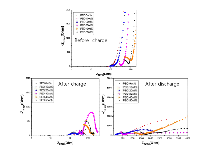 양극복합분말과 PEO복합화 분말 사용 전지의 충전 전, 후 방전 후 임피던스