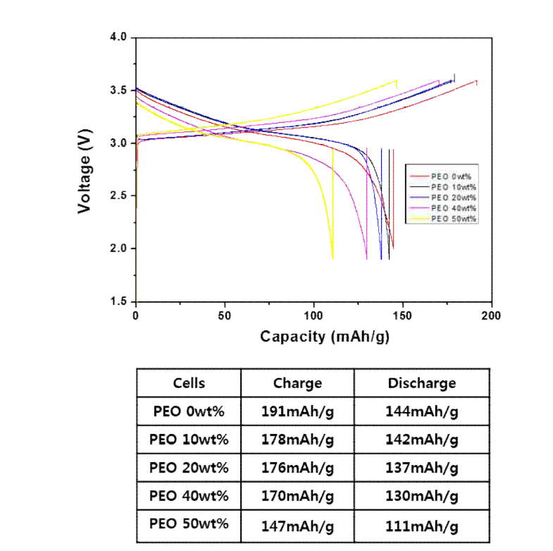 양극복합분말과 PEO복합화 분말 사용 전지의 25℃ 충방전 결과