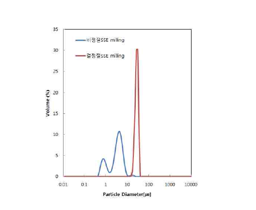 비정질과 결정질 황화물계 고체전해질의 분쇄후 분말의 입도분포