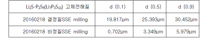 비정질과 결정질 황화물계 고체전해질 분말의 입경 d (0.1), d (0.5), d (0.9) 값분포