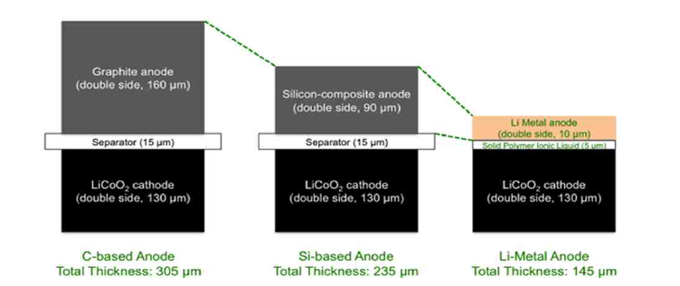 Solid Energy Systems(미, 벤쳐기업)에서 개발 중인 고체전해질 전지의 개념도