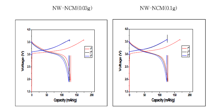 입도가 ~10um인 1wt% LZO-coated NW_NCM622(68.6wt%)-기반 양극복합체내 양극물질의 함량을 0.03g 에서 0.1g로 증가한 경우의 충방전 곡선