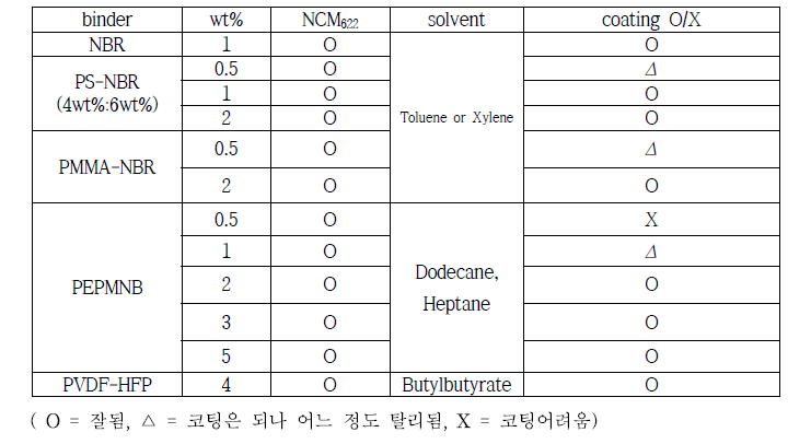 황화물계 고체전해질층 멤브레인용 SSE용 바인더(2016_updated)