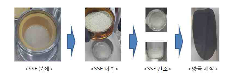 바인더 종류에 따른 양극복합체 슬러리 제조 및 양극복합체 제작공정