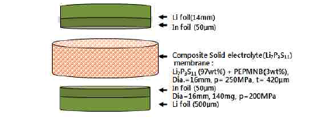 황화물계 고체전해질과 바인더로 구성된 멤브레인의 전도도 시편 모식도