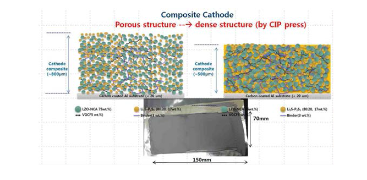 치밀화한 양극복합체전극의 모식도와 예