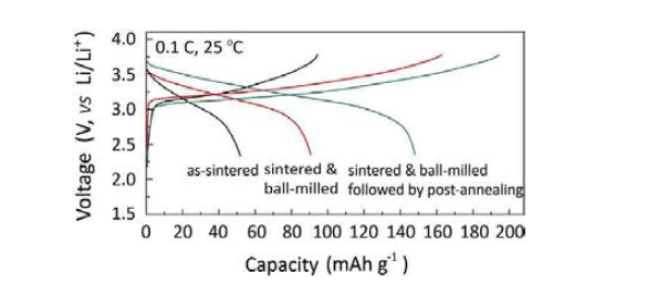 LiNi0.8Co0.15Al0.05O2(NCA)/Li10GeP2S12/Li-In 고체전지의 NCA 분쇄, 압착, 후열처리하여 전지성능 향상 예