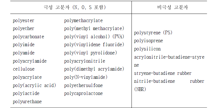 복합 고체 전해질에 사용할 수 있는 고분자 후보군