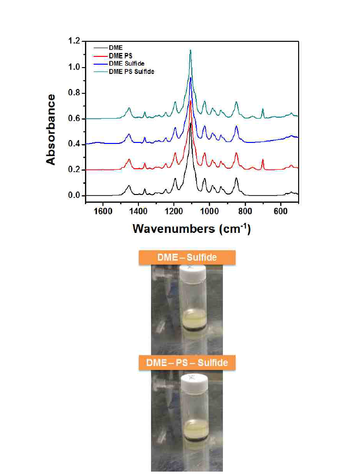 DME–PS 조합과 황화물계 무기 고체 전해질의 FT-IR spectra (좌), 샘플 사진 (우)