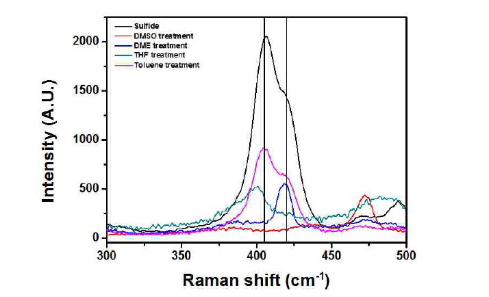 유기용매 처리 후의 황화물계 무기 고체 전해질의 Raman 스펙트럼