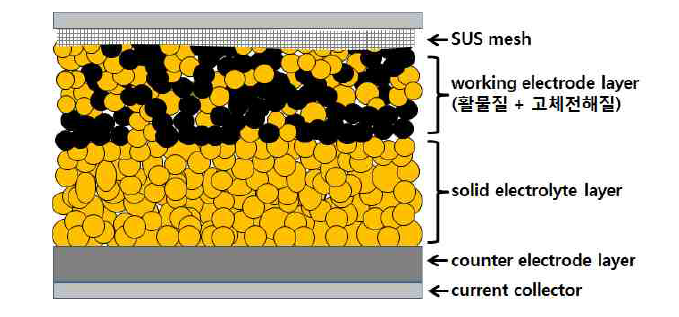 전고체 리튬이차전지용 half 셀 모식도