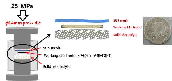고체전해질과 작동전극의 일체형 제조 모식도
