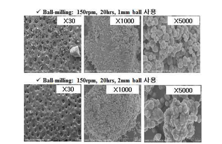 70Li2S-30P2S5 글래스-세라믹의 balling-milling 후의 SEM Images