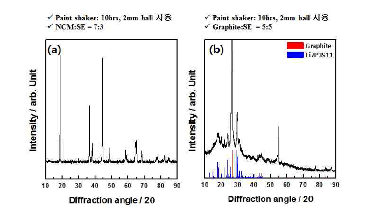 (a)NCM 양극/70Li2S-30P2S5 글래스-세라믹과 (b)graphite/70Li2S-30P2S5 글래스-세라믹의 미분화 후의 XRD 패턴